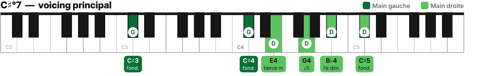 Schéma de clavier de C#°7 : C#3 et C#4 à la main gauche, E4, G4, B♭4 et C#5 à la main droite, chaque note avec sa fonction